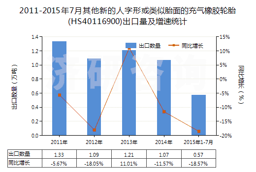 2011-2015年7月其他新的人字形或類似胎面的充氣橡膠輪胎(HS40116900)出口量及增速統(tǒng)計